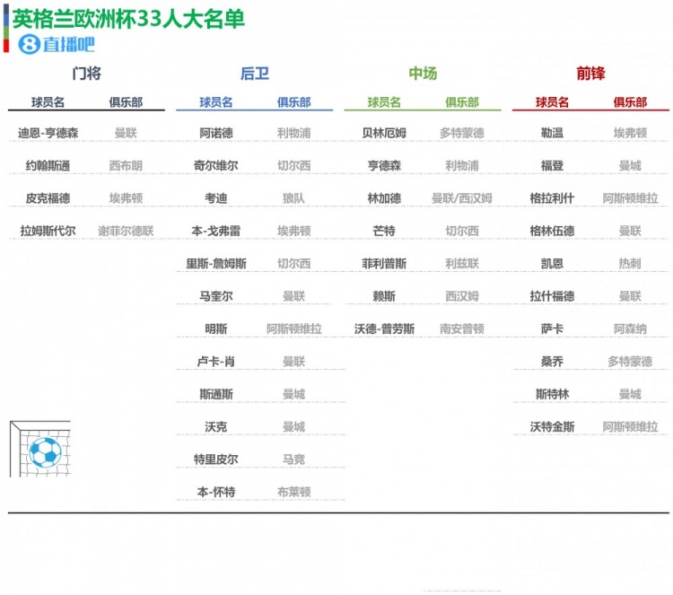 英格兰欧洲杯33人初选名单 凯恩领衔 林加德 阿诺德入选 直播吧zhibo8 Cc