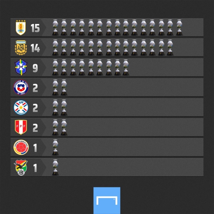 美洲杯夺冠次数排名 乌拉圭15次居首 阿根廷14次巴西9次 蓝鲸体育