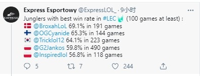 打野排行榜_外媒发布LEC打野胜率排行:Broxah七成胜率荣登榜首