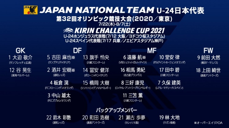 兵强马壮！日本国奥大名单包含9名海外球员，为1996年以来最多