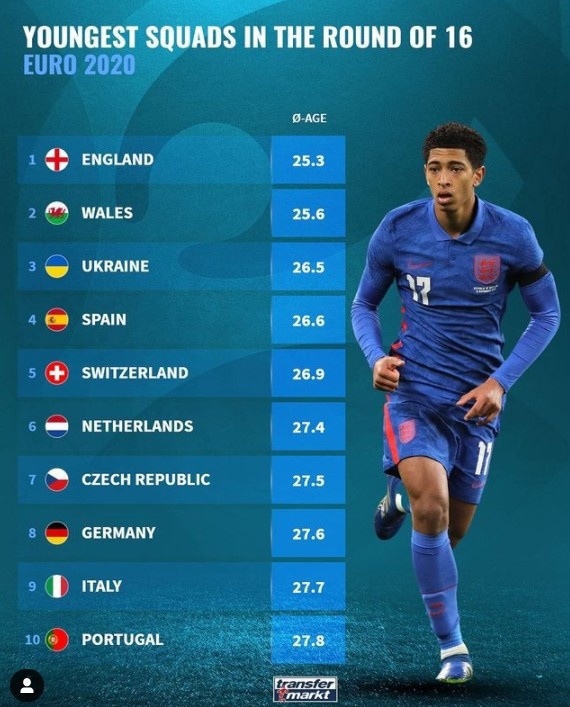 欧洲杯16强平均年龄排行：英格兰25.3岁最年轻，葡萄牙列第十
