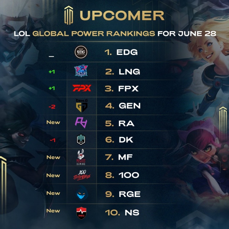 战队排行_LOL英雄联盟战队排名_52PKLOL英雄联盟专区-