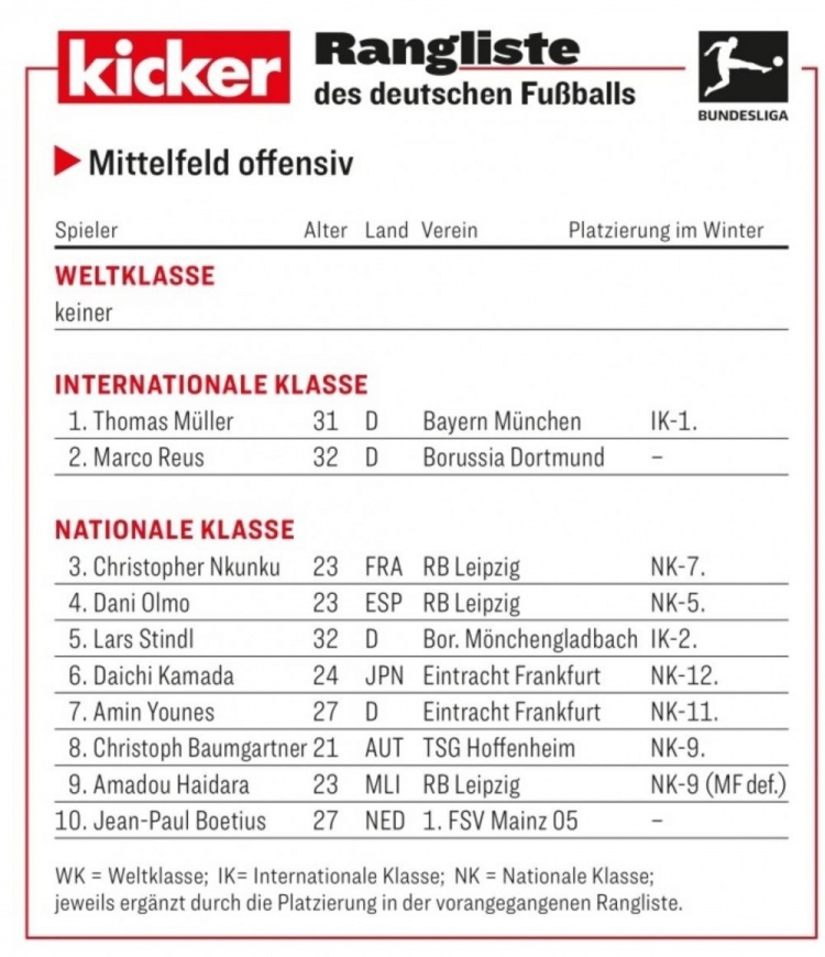 踢球者德甲进攻型中场评级：世界级空缺，穆勒、罗伊斯国际级