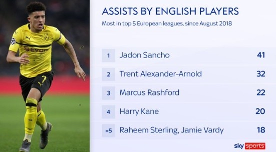 2018年8月以来桑乔助攻41次，五大联赛英格兰球员中最多