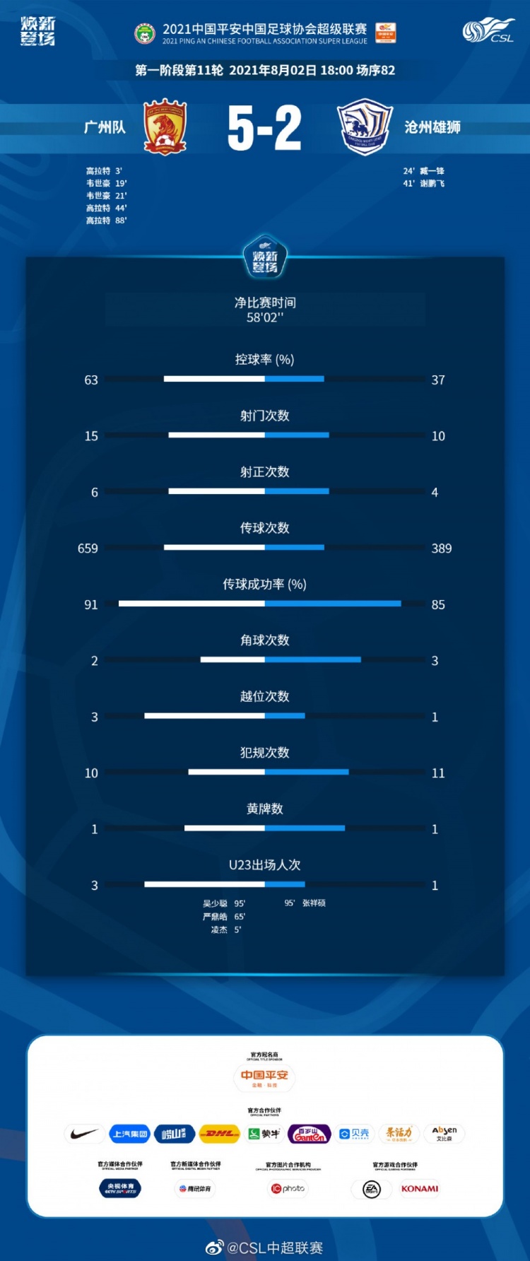 广州队vs沧州雄狮数据：广州队6脚射正打入5球，传球成功率91%