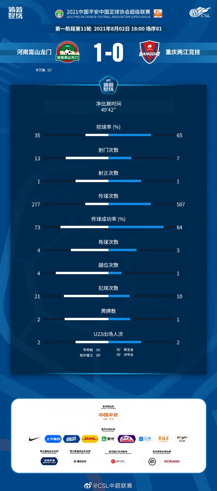 数据统计：河南嵩山龙门三成控球率却赢球，反击战术收到成效