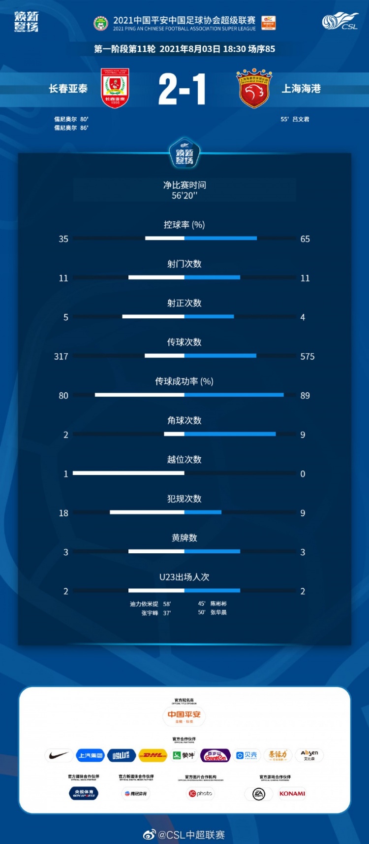 数据统计：亚泰彰显高效，三成控球率11次射门击败海港