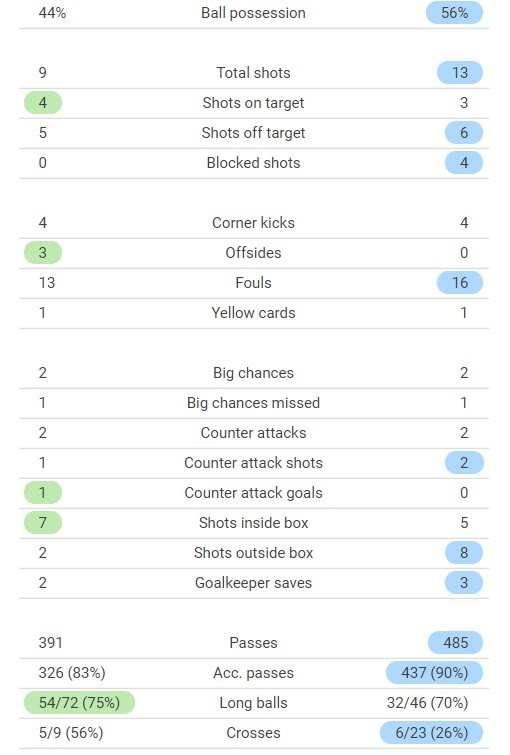 尤文vs米兰全场数据：控球率44%-56%，射门9-13