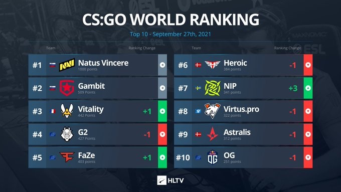 f1杆位排行榜世界十大自行车品牌排行榜csgo战队排名网站跳水冠军全红婵采访