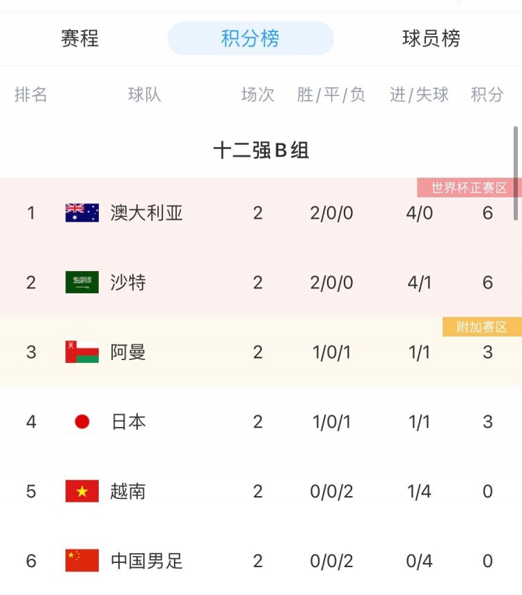 韩媒：对阵中国队，是越南队取得12强赛首胜的好机会