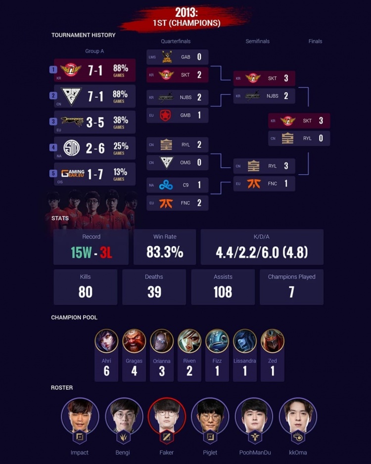 faker生涯世界赛数据一览累计83场比赛胜率高达723