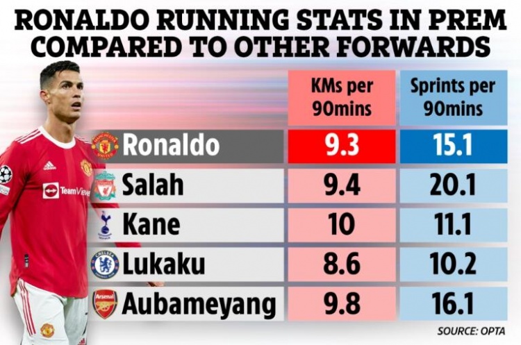 英超5大前锋跑动数据比较 C罗场均冲刺多于凯恩 卢卡库 直播吧zhibo8 Cc