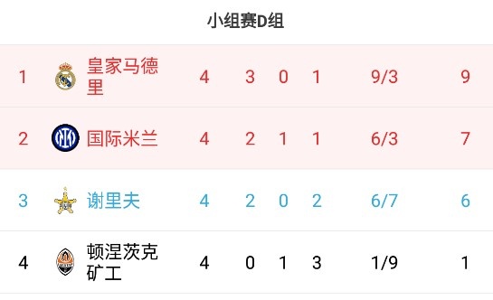 早报：利物浦2-0马竞提前晋级；本泽马进球队欧冠千球皇马2-1矿工