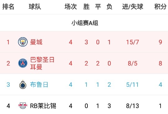 早报：利物浦2-0马竞提前晋级；本泽马进球队欧冠千球皇马2-1矿工