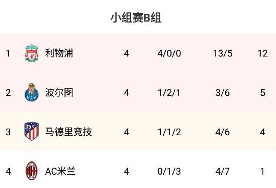 早报：利物浦2-0马竞提前晋级；本泽马进球队欧冠千球皇马2-1矿工