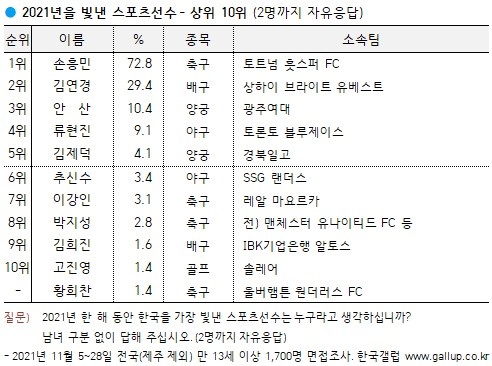 韩国盖洛普调查：孙兴慜连续5年获评最佳运动员