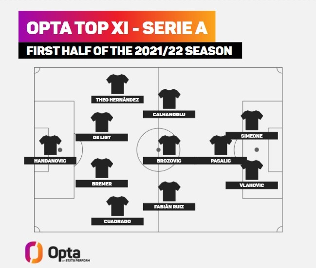 OPTA评意甲半程最佳阵：国米3人入选最多，弗拉霍必威足球体育官网领衔