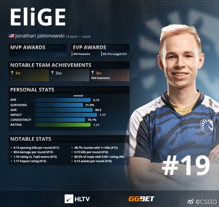 2021年csgotop20选手第19名liquidelige