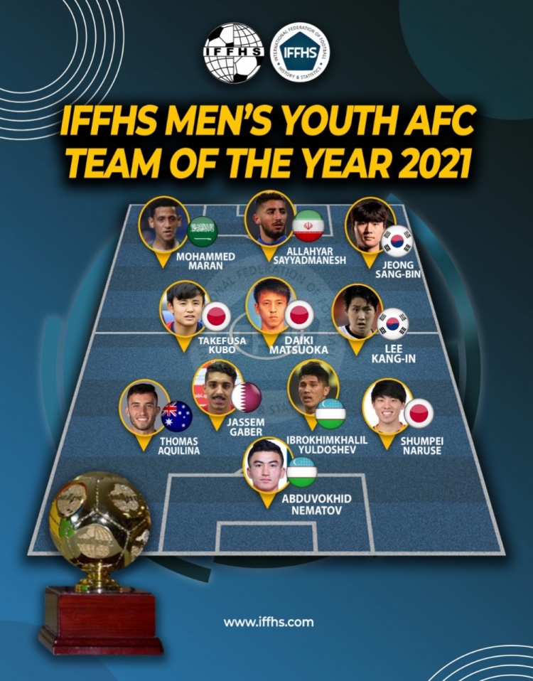 IFFHS评2021年度亚洲青年男足最佳阵：久保必威足球世界杯&李刚仁入选