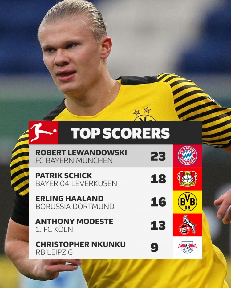 截至目前德甲射手榜排名：必威足球世界杯23球排名榜首，哈兰德16球排在第3