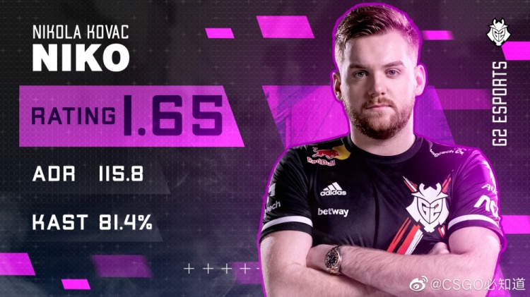 betwaycsgo分享blast春季赛数据niko以超高140rating问鼎