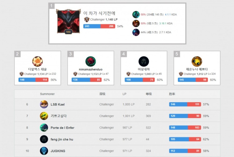 韩服排行_LOL韩服最新排行榜前十Mata挤下Knight进前三
