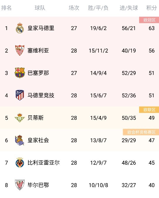 西甲联赛免费高清直播＋实时赛程积分榜＋竞彩预测全覆盖（2025赛季）西甲最新积分榜：巴萨大胜、赫罗纳连败竞争异常激烈！