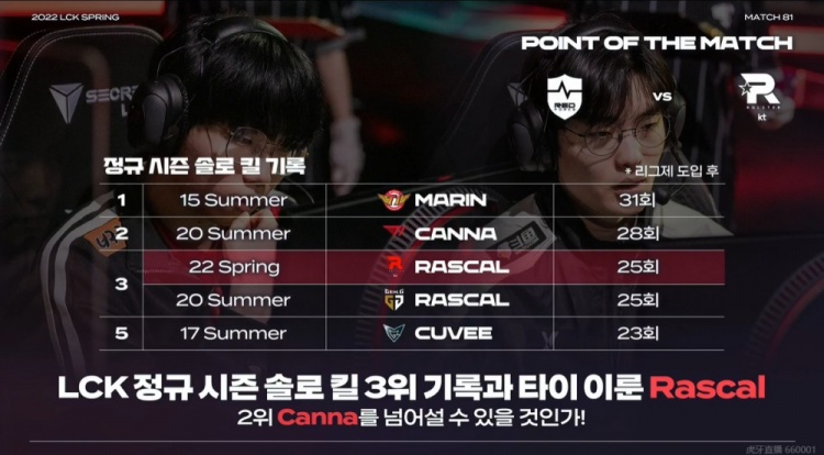 你是觉得哥不能创造历史rascal单杀次数追平canna位列历史第二