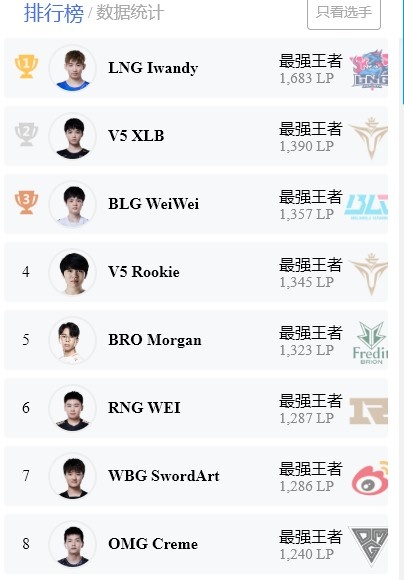 雨燕直播- NBA直播- 足球直播- 世界杯直播 LIVE王者荣耀主播最新技术实力排名：梦泪垫底骚白仅第三第一太强