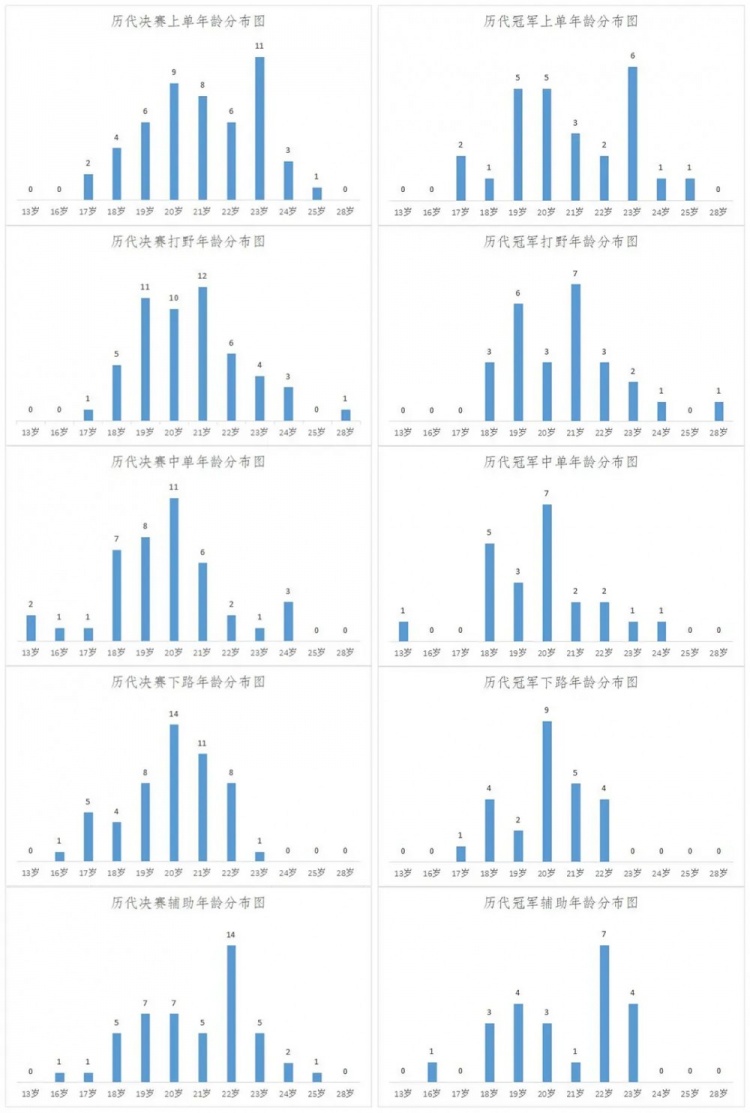 历代lpl冠亚军年龄统计:2021夏冠edg平均年龄最大