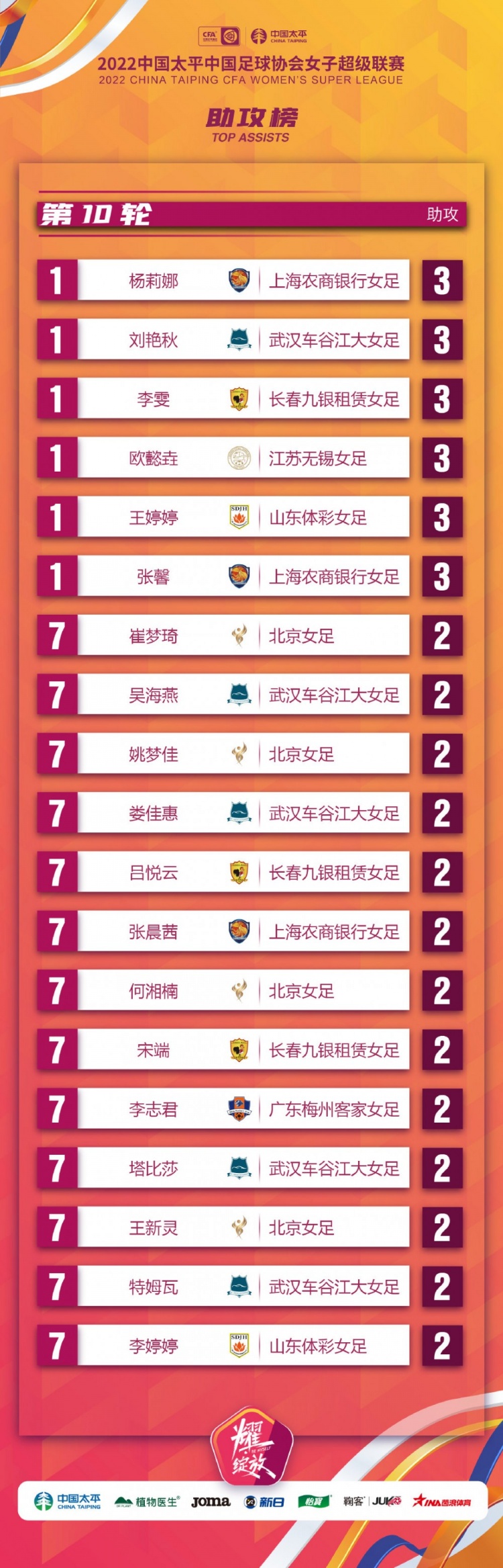 女超10轮过后助攻榜：杨莉娜、刘艳秋、李雯并列第一