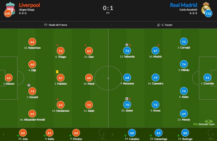 利物浦vs皇家马德里评分：库尔图瓦9.2分最高