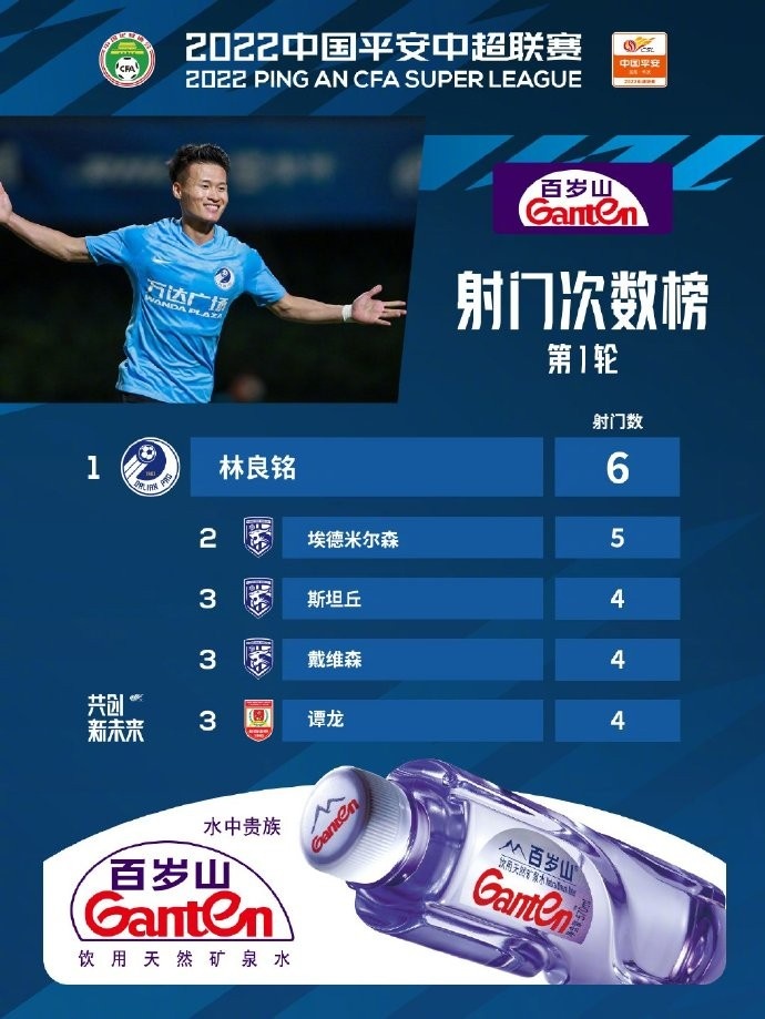 中超联赛第1轮射门次数榜TOP5出炉，武汉三镇3名球员上榜