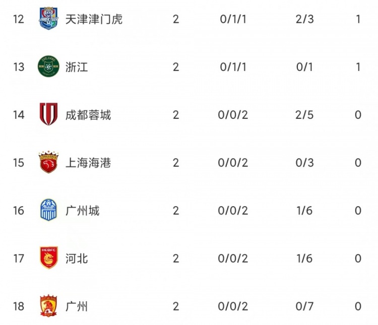 中超积分榜：武汉三镇两连胜狂轰10球领跑，广州两连败丢7球垫底