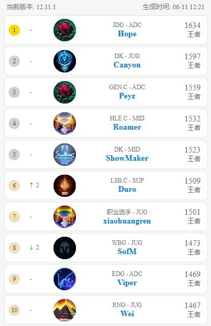 韩服排行_LOL韩服最新排行榜前十Mata挤下Knight进前三