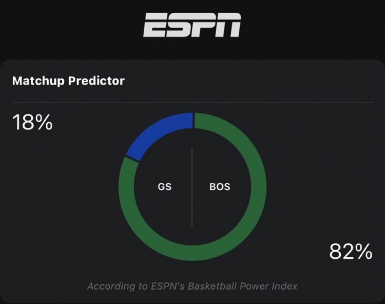 两大媒体预测总决赛G6：绿军有75%&82%的概率赢球