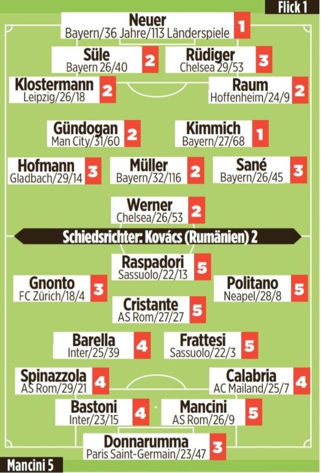 图片报为德国VS意大利球员评分：诺伊尔&基米希获评全场最高分