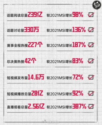 2022msi微博數據賽事全程熱搜227個直播觀看較去年增長387