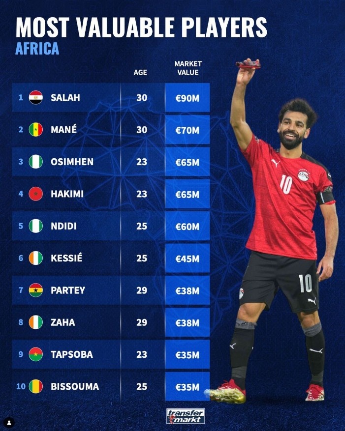 非洲球员身价榜：萨拉赫9000万欧领衔，马内7000万欧紧随其后