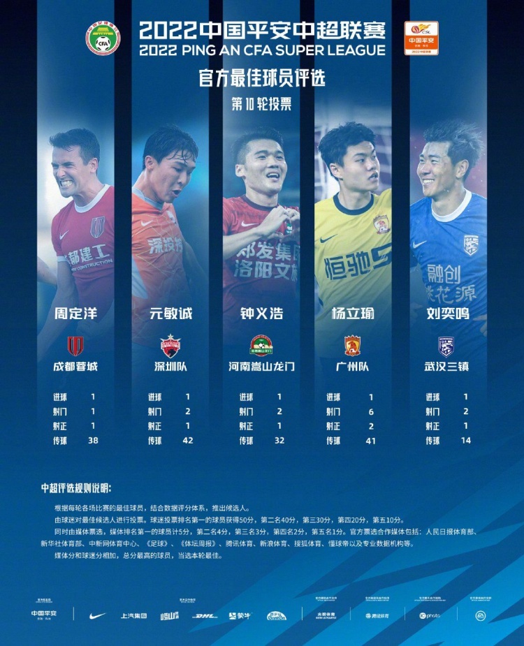 中超第10轮最佳球员候选：杨立瑜领衔5名内援入选