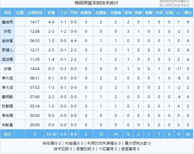 亚洲杯小组赛继续进行 巴林男篮半场42-38领先韩国男篮四分