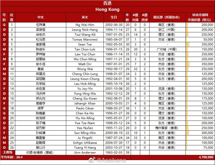东亚杯名单：中国队平均年龄22.6岁最年轻 黄仁范300万欧身价最高