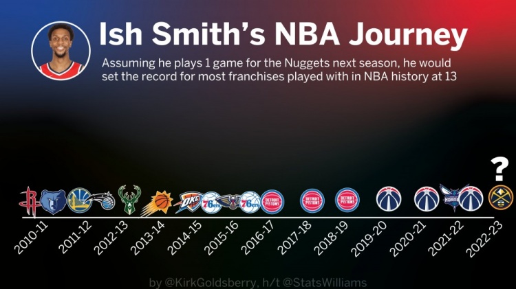 奇怪的纪录增加了！伊斯梅尔-史密斯来到了他的第13支NBA球队