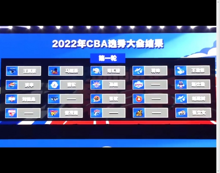 2022年CBA选秀大会汇总：王岚嵚当选状元 两轮共20人被选中