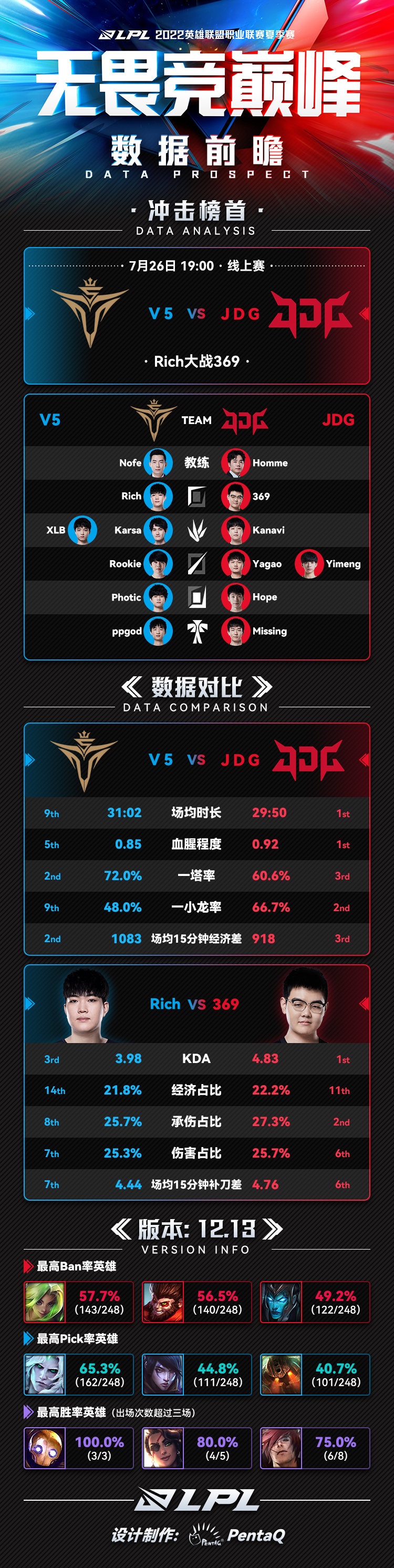 jdgvsv5数据前瞻jdg血腥程度联盟最高69和rich或成胜负手