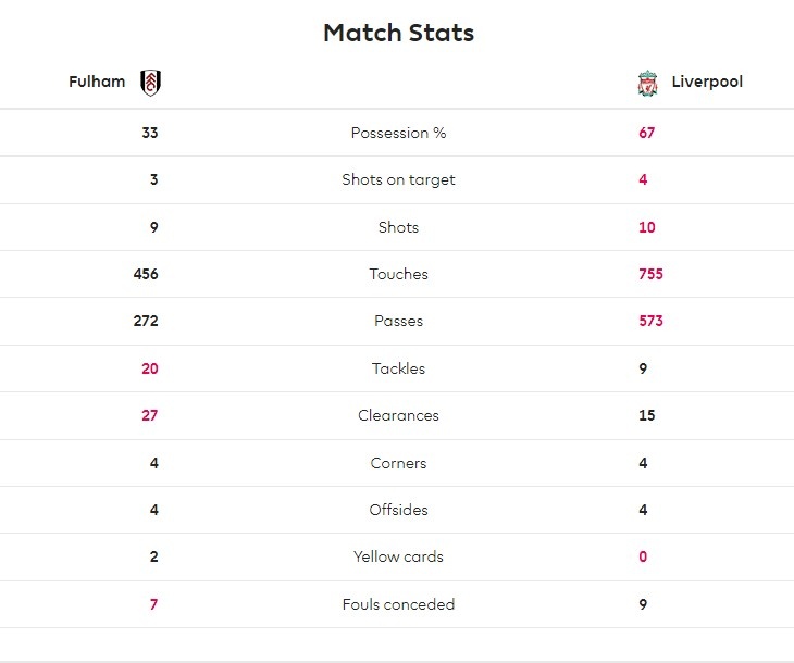 利物浦2-2富勒姆全场数据：射门10-9，控球率67%-33%