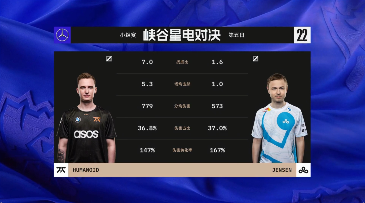 C9 vs FNC中单数据对比：Humanoid多项数据领先Jensen直播吧