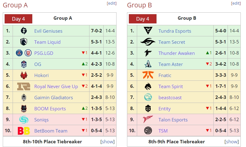 B组的硬实力！Ti11胜者组首轮A组战队面对B组全部失利 战绩0-8-直播吧