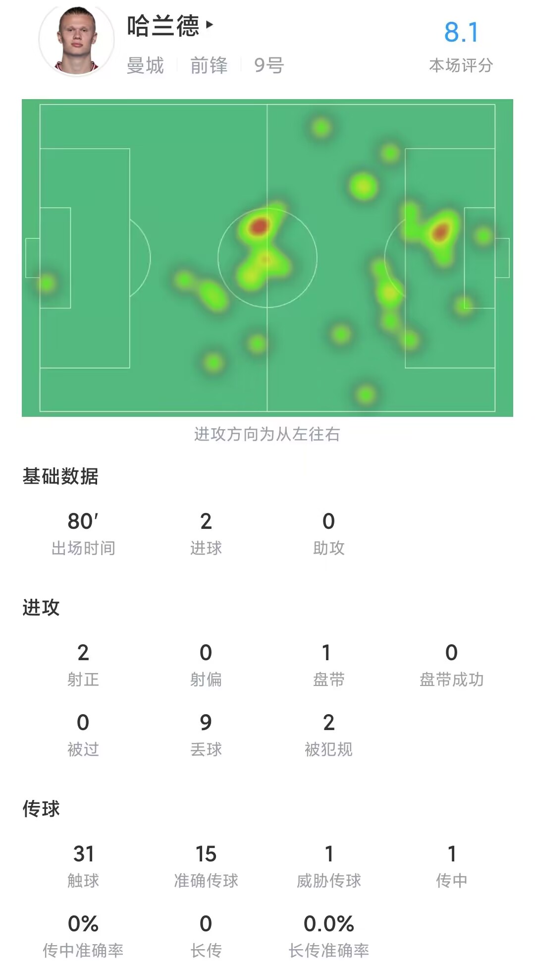 谁能阻挡魔人？哈兰德数据：2次射正 2粒进球，评分8 1全场最高 直播吧