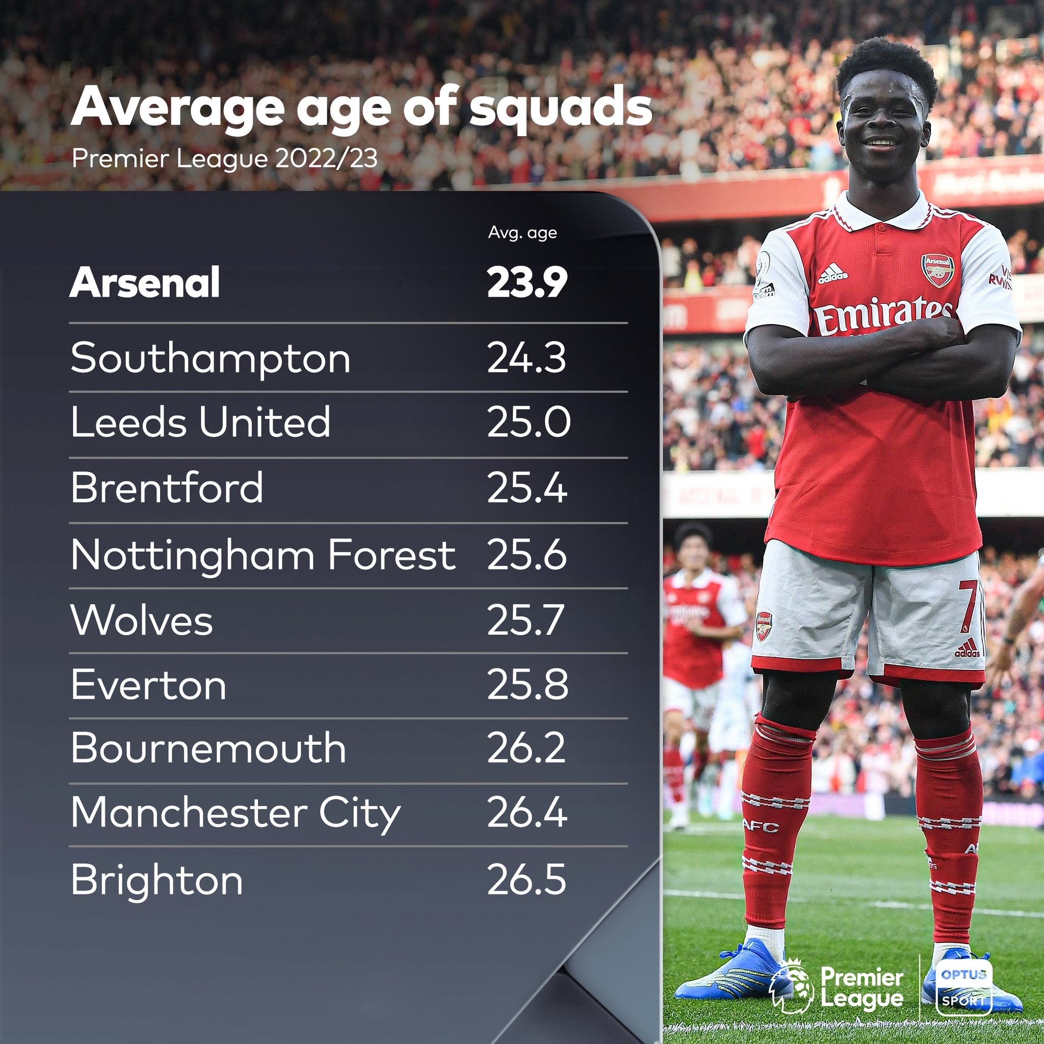 青春风暴！英超平均年龄最低的球队TOP10：阿森纳23.9岁最年轻 